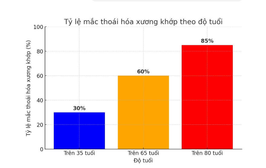 Tỷ lệ thoái hóa xương khớp theo độ tuổi ở Việt Nam